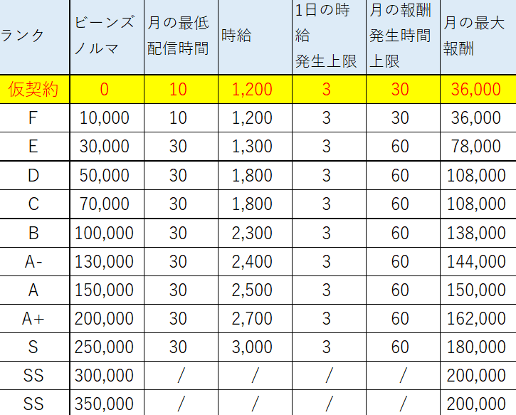 ビゴライブ 時給表