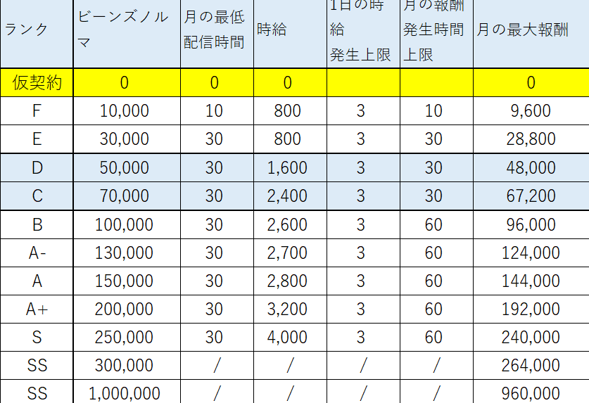 2021年ビゴライブ時給表