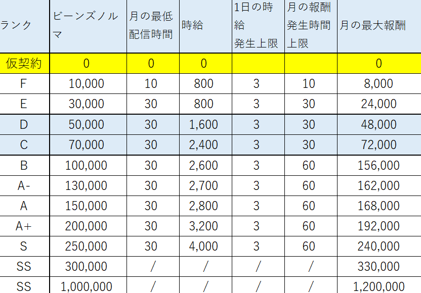 ビゴライブ 時給改正