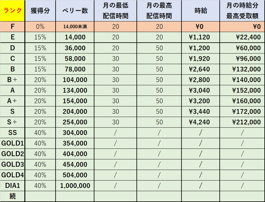 エブリイライブ 時給表